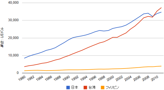 日本、台湾、フィリピンの1人当たりの購買力平価ベースのGDP推移（1980-2011）