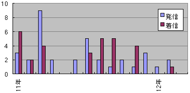携帯電話の発着信件数（2011年-）