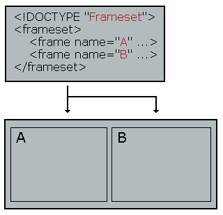 <!DOCTYPE "Frameset">
<frameset>
   <frame name="A" ...>
   <frame name="B" ...>
</frameset>

name="A" | name="B"