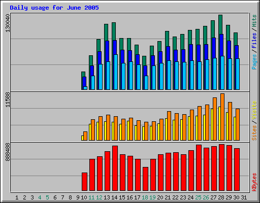 Daily usage for June 2005