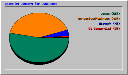 Usage by Country for June 2005