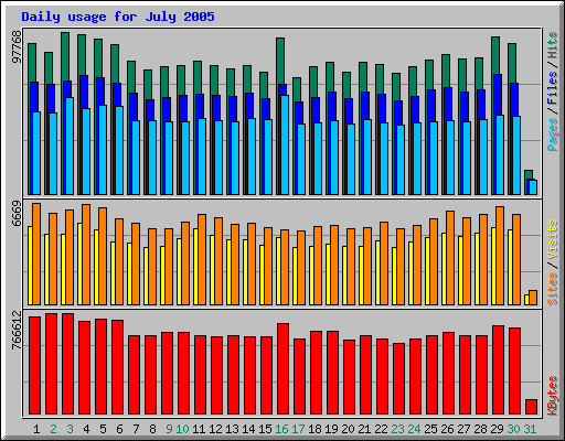 Daily usage for July 2005