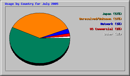 Usage by Country for July 2005