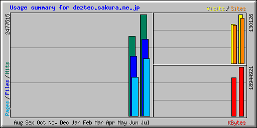 Usage summary for deztec.jp