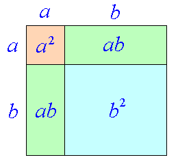 一辺の長さa+bの正方形は4つの領域に分解できる: 辺の長さaの正方形、辺の長さaとbの長方形2つ、辺の長さbの正方形だ。