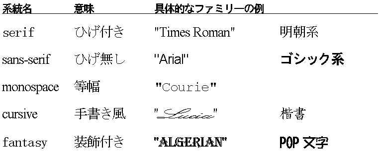 nuserifv́CuЂtvƂӖŁCTimes Roman▾̂Ȃǂ̒ԂłBnusans-serifv́CuЂvƂӖŁCArialSVbN̂Ȃǂ̒ԂłBnumonospacev́CuvƂӖŁCCourieȂǂ̒ԂłBnucursivev́Cu菑vƂӖŁCLucia➲̂Ȃǂ̒ԂłBnufantasyv́CutvƂӖŁCALGERIANPOP̂Ȃǂ̒ԂłB